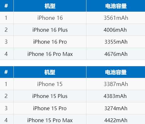 禹州苹果16电池维修分享iPhone16系列电池容量是多少 