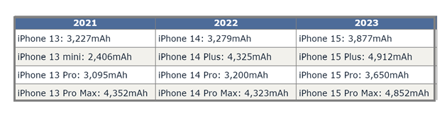 禹州苹果15维修站分享iPhone15电池容量有多少